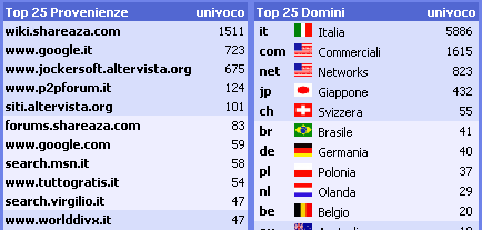 top domini e provenienze